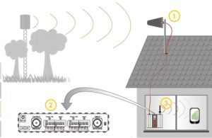 Werking GSM repeater