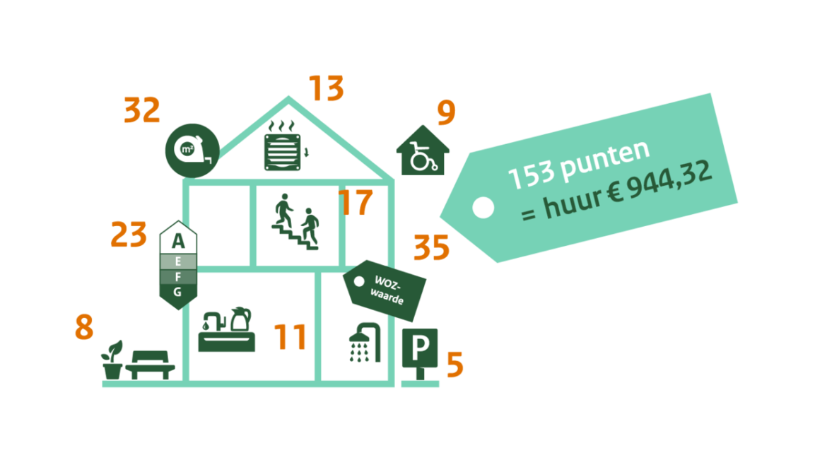 puntenstelsel huurwoning Nonstop Housing